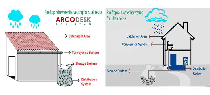 Rainwater Harvesting System Components